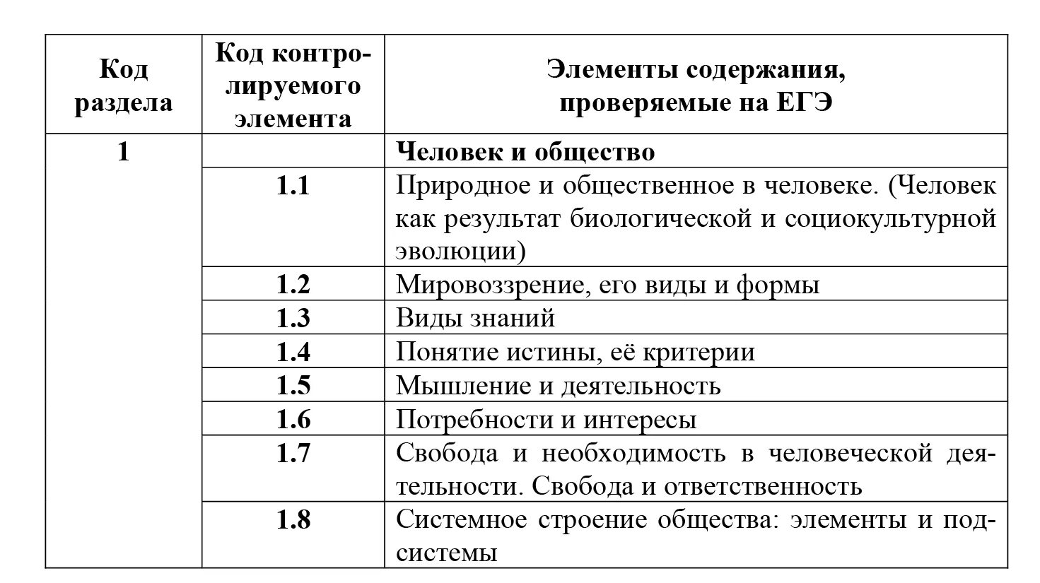 Человек и общество тема по огэ. Кодификатор ЕГЭ Обществознание 2020. Кодификатор ЕГЭ по обществознанию 2022. Кодификатор ЕГЭ Обществознание 2021. Кодификатор ЕГЭ Обществознание 2022.