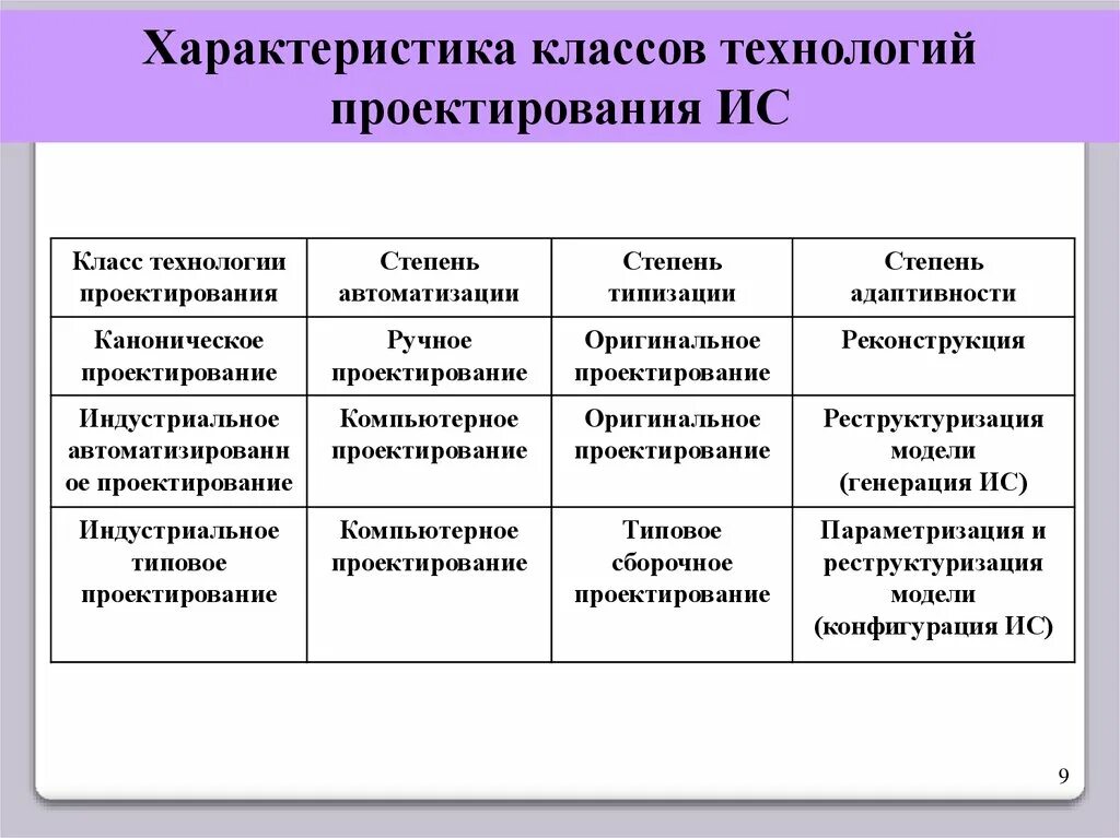 Характеристики класу. Характеристики классов технологий проектирования. Характеристики технологии. Основные характеристики технологии. Проектные характеристики.