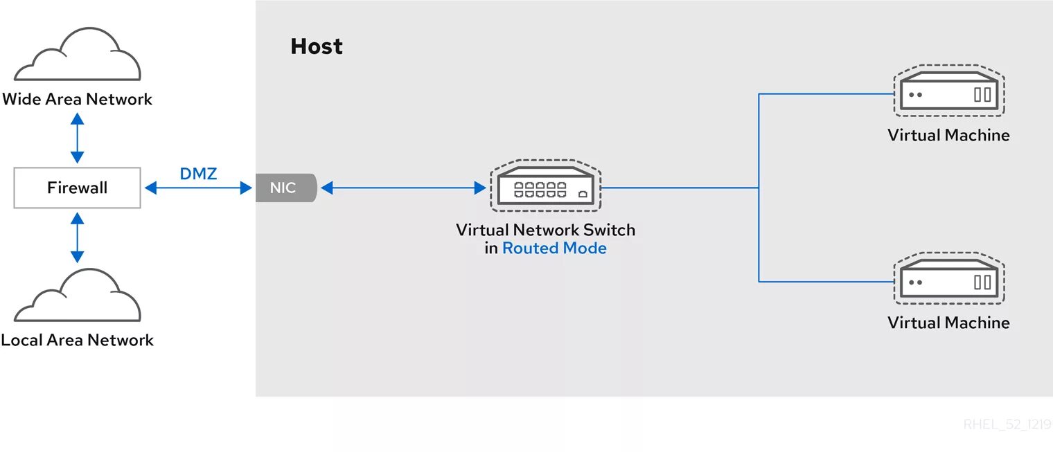 Vm host. ДМЗ свитч. Виртуализация и эмуляция. KVM виртуализация Red hat. Хост машина.