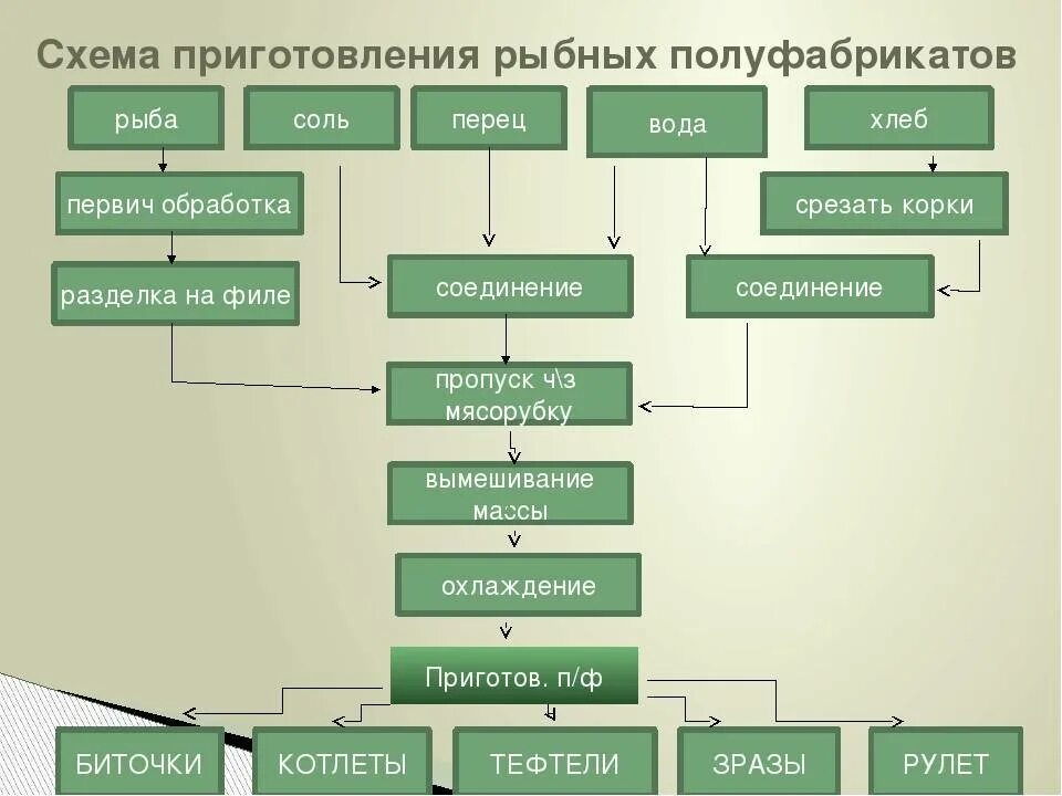 Организация приготовления рыбы. Рыбные полуфабрикаты технология производства. Технологическая схема производства полуфабрикатов из рыбы. Технологическая схема производства порционных полуфабрикатов. Технологическая схема котлетной массы из рыбы.