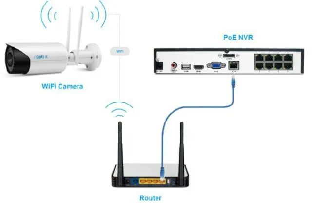 Wifi камера через роутер. 4g роутер lan POE мини. Подключите беспроводную IP-камеру к NVR. WIFI NVR видеорегистратор. Схема подключения WIFI камеру к роутеру.