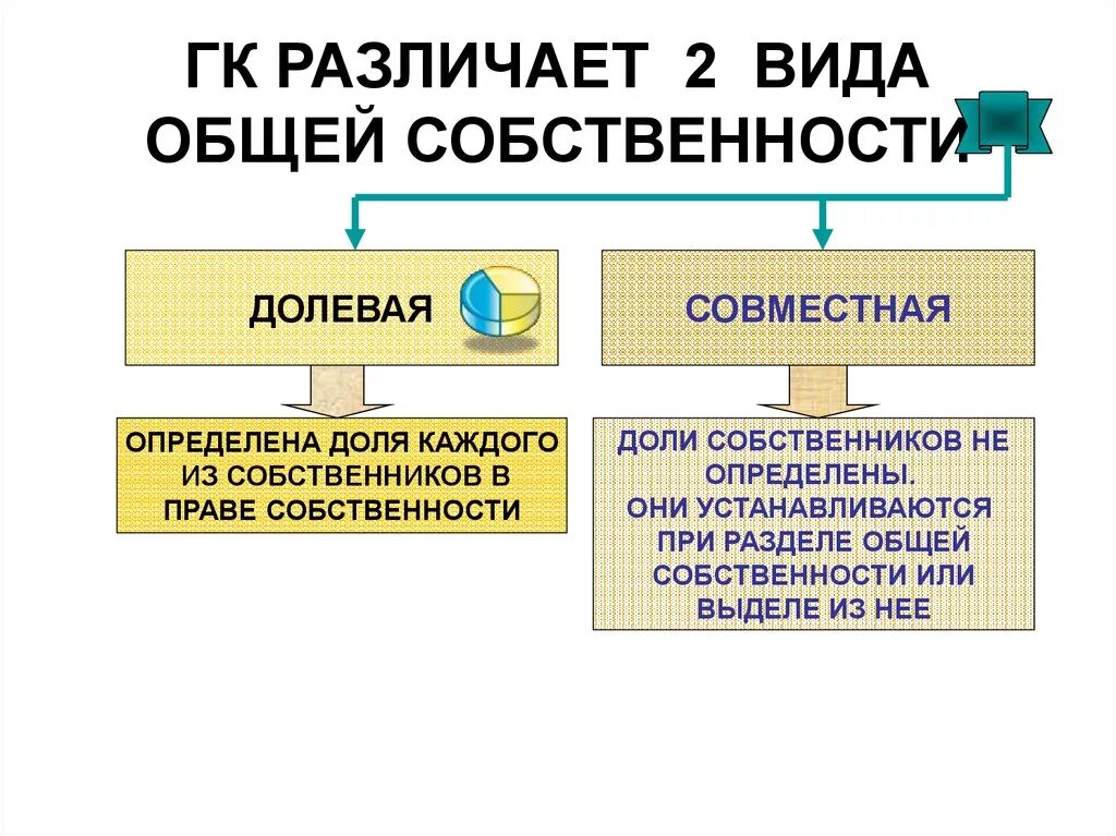 Общая совместная и общая долевая разница. Виды общей собственности. Виды общей собственности схема. Формы долевой собственности.