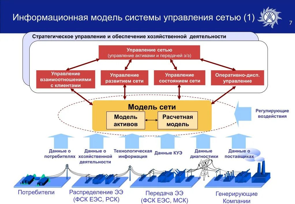 Управление информационными системами тест. Модель информационной системы. Информационная модель системы управления. Информационные модели управления схема. Моделирование информационных систем.