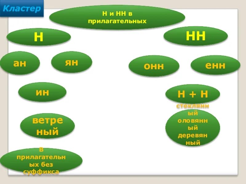 Ут нче н нн ый. Кластер н и НН В прилагательных. Алгоритм н и НН В прилагательных. Н И НН В прилагательных схема. Правописание н и НН В прилагательных 6 класс.