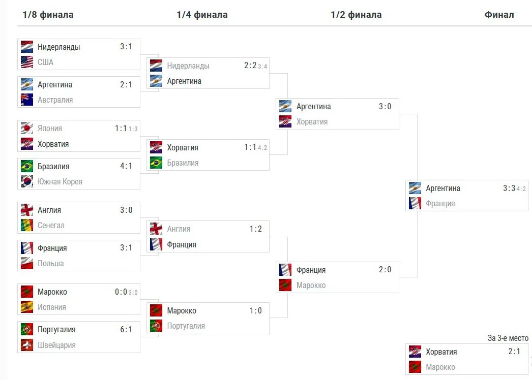 График игра чемпионата. Расписание ЧМ по футболу.