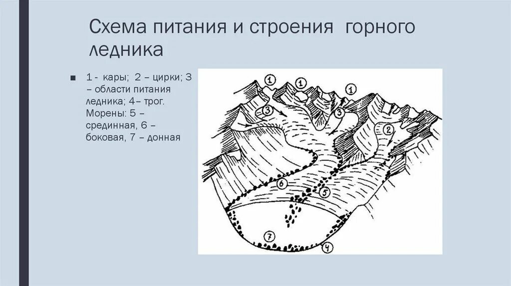 Условия образования ледника. Горные ледники образование. Горные ледники образование. Строение горного ледника схема. Образование горных ледников.