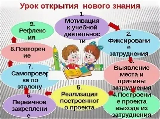 Этапы открытия новых знаний по фгос. Урок открытия нового знания. Этапы урока открытия нового знания. Этапы урока по русскому языку в начальной школе. Этапы урока открытия нового знания по ФГОС.