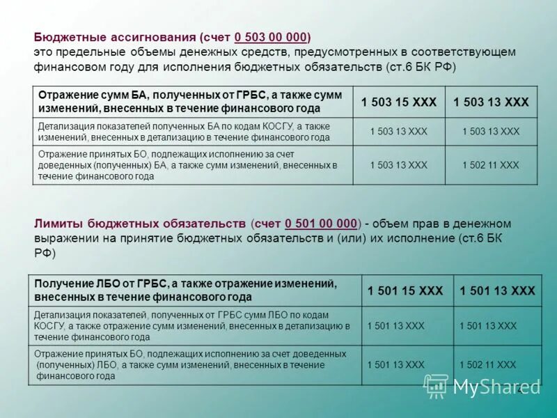 Распределение бюджетных ассигнований на выполнение публичных. Планирование бюджетных ассигнований осуществляется. Госзадание для бюджетных учреждений. Бюджетные ассигнования это. За счет средств бюджетных ассигнований.