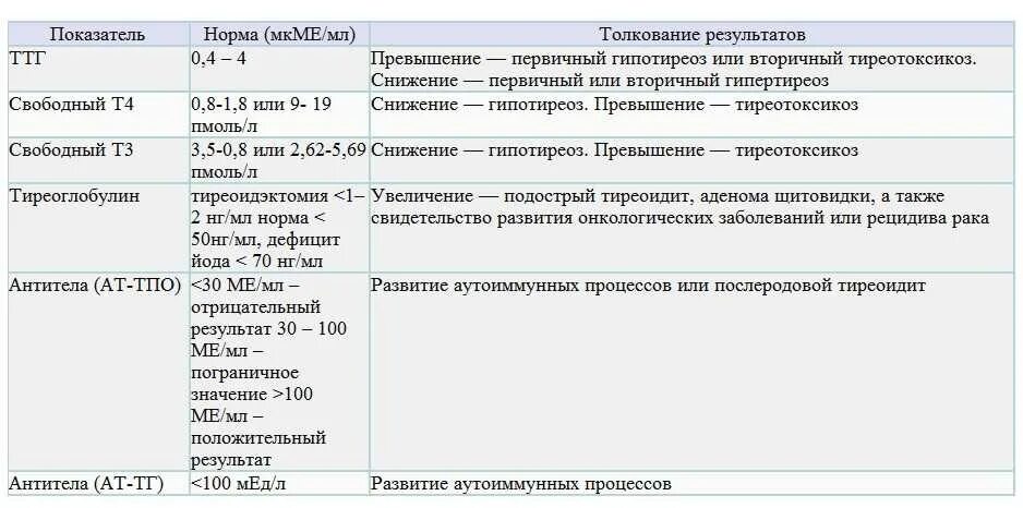 Нормальное значение 0 2 и