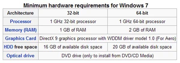 Minimum system requirements. Минимальные системные требования Windows 7. Рекомендуемые системные требования Windows 7. Windows 7 системные требования. Минимальные требования для Windows 10.