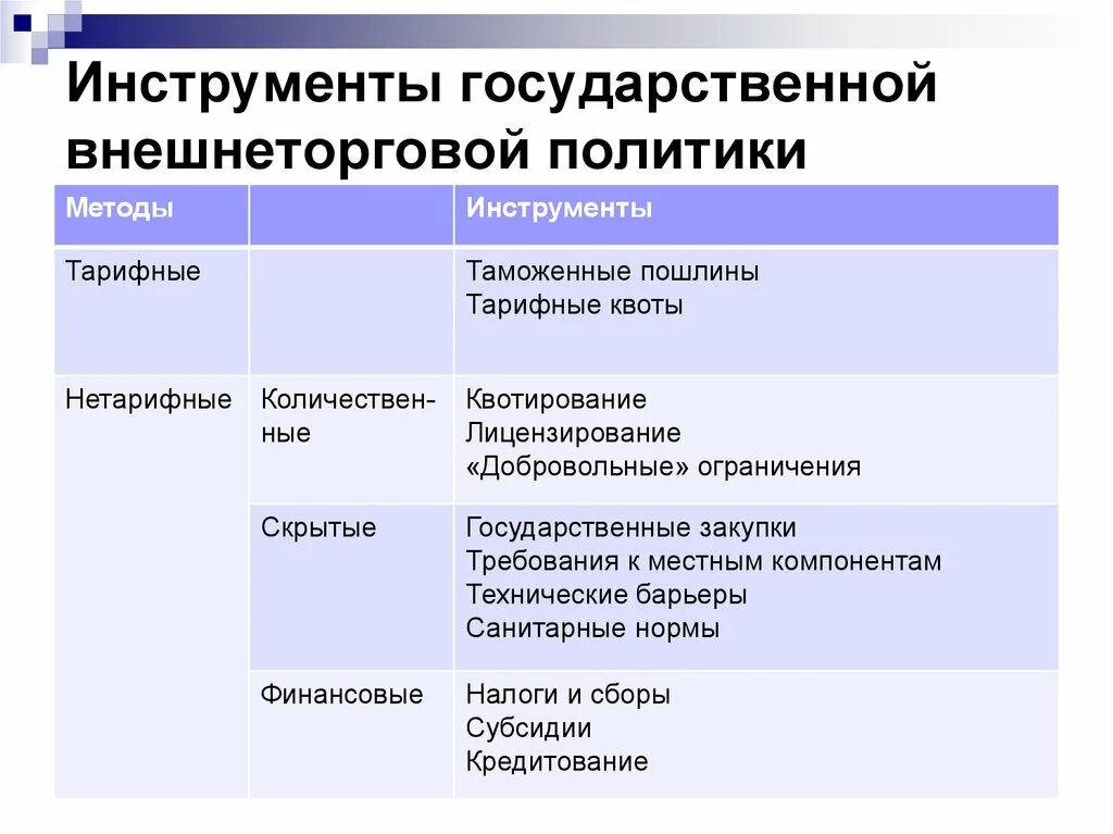 Основные инструменты внешнеэкономической политики государства. Методы внешнеторговой политики. Методы внешнеторговой политики государства. Методы и инструменты внешнеторговой политики государства. Внешнеэкономическая политика рф