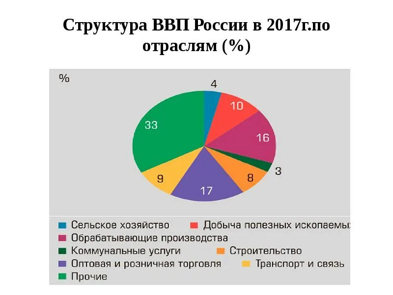 Валова рф. Структура ВВП. Структура ВВП России. Структура экономики по отраслям. Структура ВВП России по отраслям.