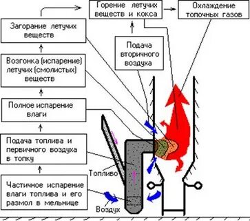 Сжигающее твердое топливо