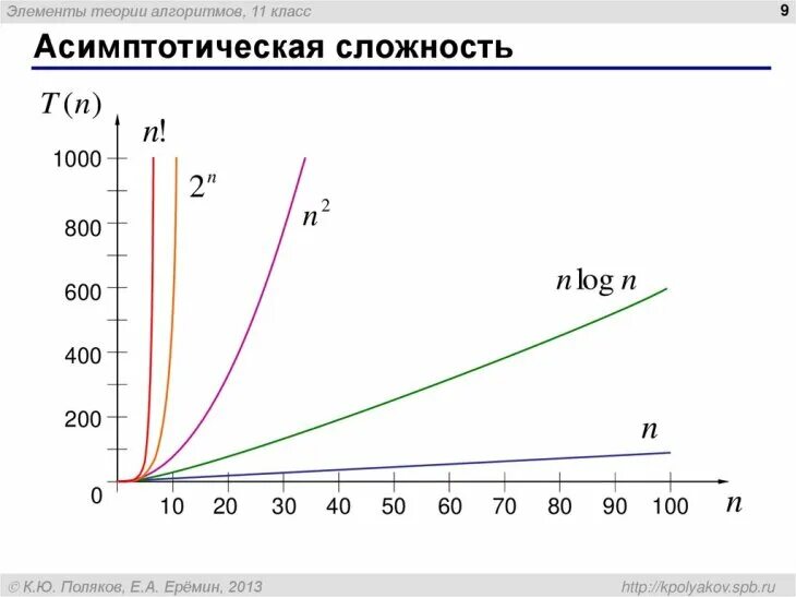 Скорость выполнения алгоритмов. Асимптотические оценки сложности алгоритмов. оценка сложности алгоритмов таблица. графики оценки сложности алгоритмов. график временной сложности алгоритма.