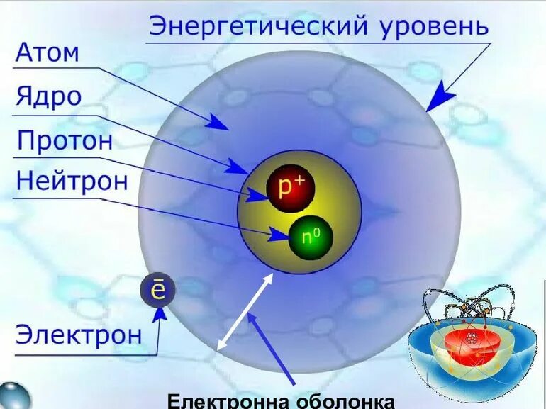 Строение атома элементарные частицы протоны нейтроны электроны. Строение ядра протоны и нейтроны электроны. Ядро нуклоны Протон нейтрон. Строение атома протоны нейтроны электроны. Как называются частицы ядра