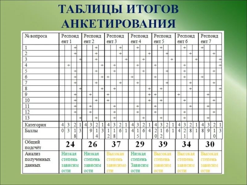 Результаты тестирования школьников. Как сделать сводную таблицу по анкетированию. Результаты опроса в таблице. Таблица по анкетированию. Сводная таблица по результатам анкеты.