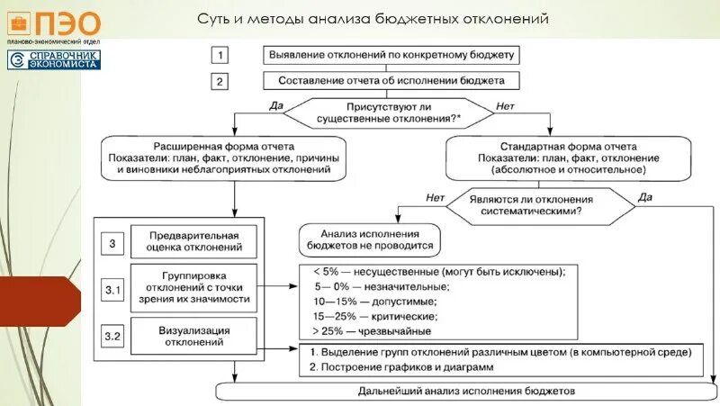 Бюджетные ассигнования схема. Исполнение бюджета по расходам схема. Стадия исполнения федерального бюджета схема. Стадия исполнения федерального бюджета схема. Правила исполнения бюджета 540.