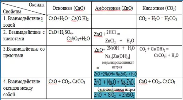 Основные кислотные и амфотерные свойства это химия. Химические свойства амфотерных оксидов. Свойства основных кислотных и амфотерных оксидов. Основные химические свойства амфотерных оксидов. Zno формула гидроксида