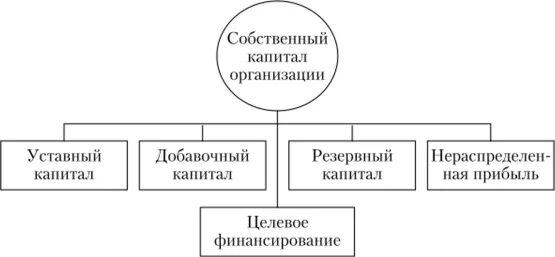 Собственный капитал предприятия это. Структура складочного капитала. Формы функционирования собственного капитала предприятия. Уставный добавочный резервный капитал.