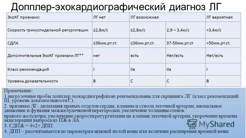 Степени легочной гипертензии по ЭХОКГ. Легочная гипертензия ЭХОКГ критерии. Оценка степени легочной гипертензии. Легочная гипертензия на ЭХОКГ степени. Легочная гипертензия сдла