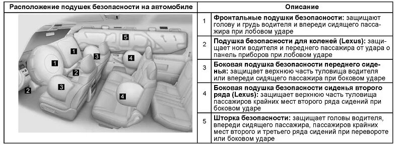 Расположение подушек безопасности. Устройство подушки безопасности автомобиля. Схема подушек безопасности Тойота Авенсис. Подушка безопасности Прадо 150. Подушки безопасности Тойота рав 4 2012 схема.