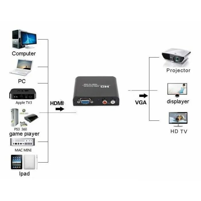 Hdmi тв приставка к телевизору. Адаптер HDMI VGA схема принципиальная. Преобразователь аналогового сигнала в цифровой VGA HDMI. Адаптер для подключения VGA монитора к мультимедийному устройству с HDMI. HDMI VGA адаптер схема подключения.