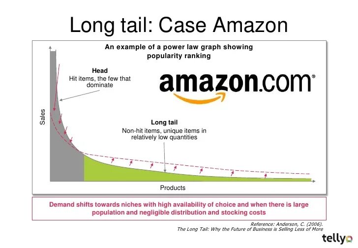 The long Tail. Длинный хвост бизнес модель. Long Tail бизнес модель. Longtail график. Long choice