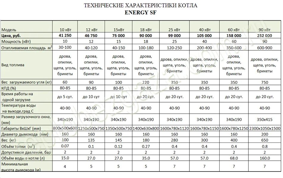 Таблица расчёта КВТ газового котла. Таблица отопления газовый котел. Таблица расчёта котла отопления газового. Таблица мощности котла отопления. Тест 24 котлы