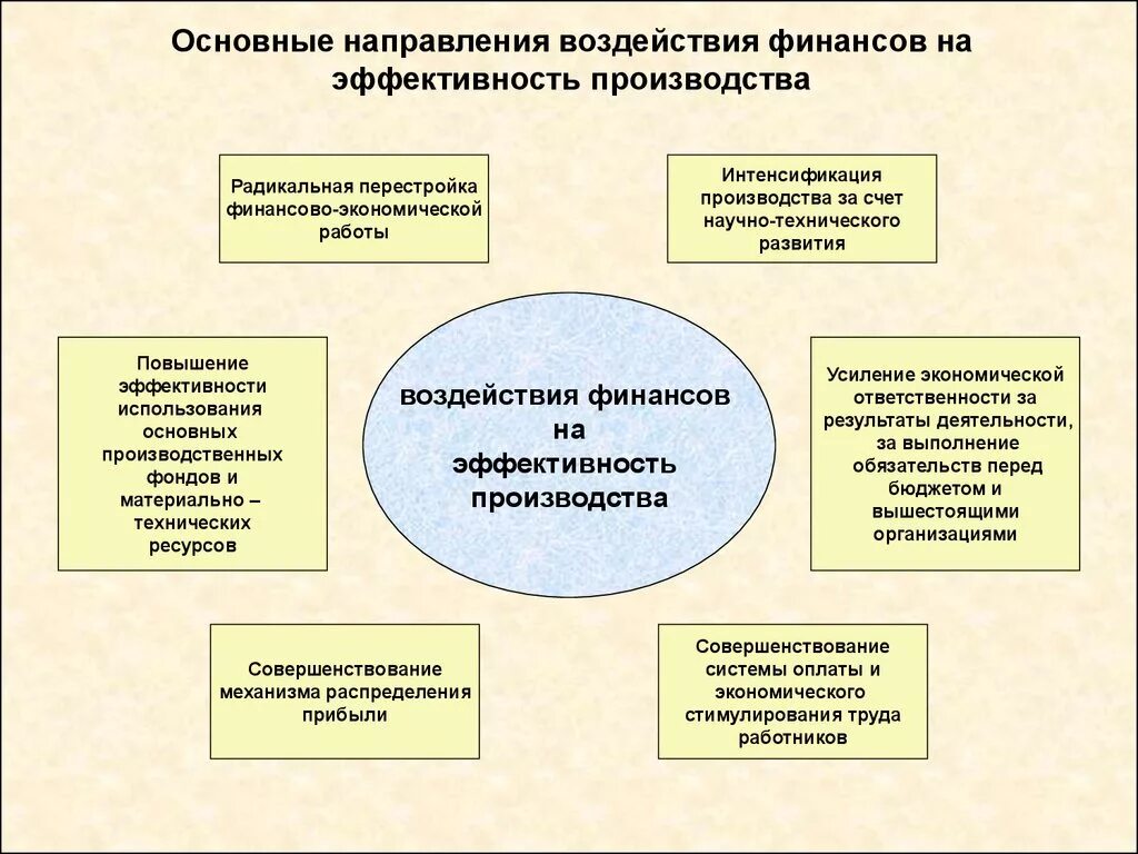 И эффективном использовании финансовых. Влияние финансов на экономику. Влияние на эффективность производства. Направление воздействия. Воздействие финансов на экономику и социальную сферу.