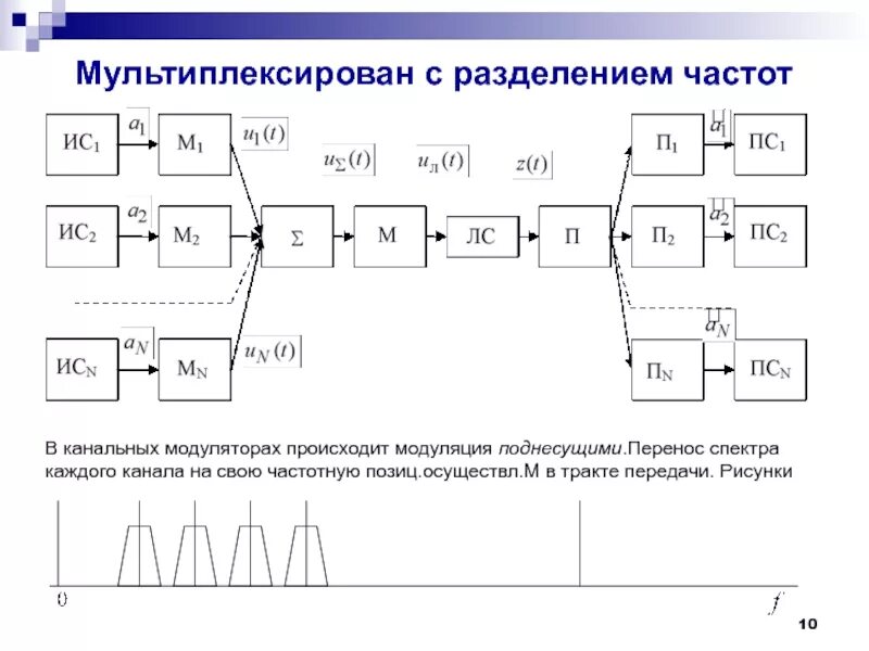 Метод распределения частот. Частотное разделение каналов. частотное разделение каналов связи. модуляция в системах передачи с частотным разделением канала. структурная схема частотного разделения каналов.