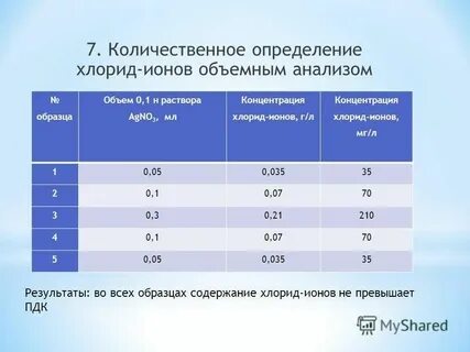 Количественное определение хлоридов