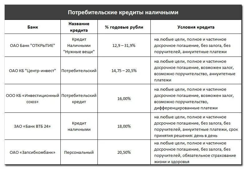 Кредиты банков без залога и поручителей. Условия потребительского кредита. Банк открытие потребительский кредит. Потребительский кредит и банковский кредит. Характеристика потребительского кредита.