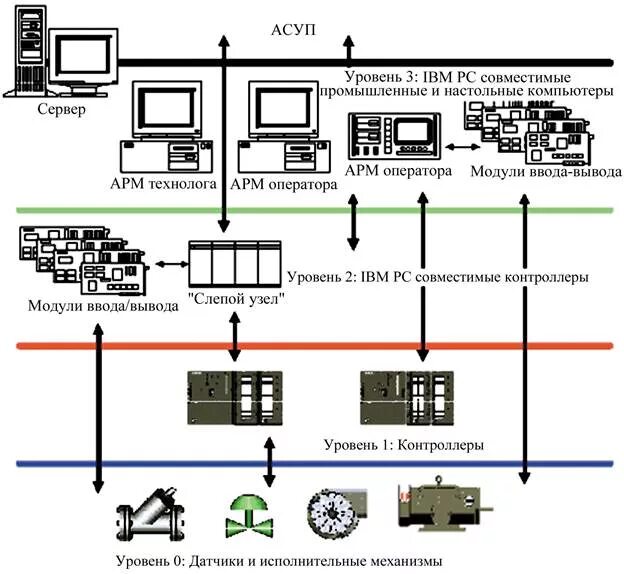 Автоматизированные системы управления производством. Скада системы в АСУ ТП. Структурная схема АСУ предприятия. Структура автоматизированных систем управления предприятием. АСУП автоматизированная система управления предприятием.