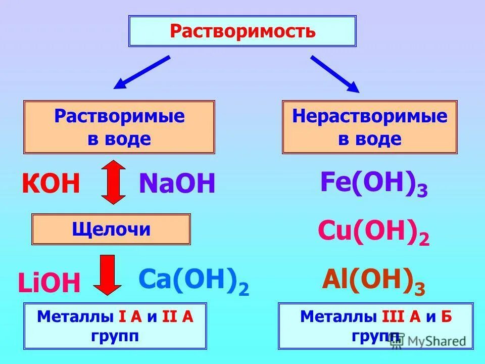 Какие металлы растворяет. Растворимые и нерастворимые основания. Растворимые в воде (щёлочи). Растворимые и нерастворимые металлы. Основания щелочи и нерастворимые.