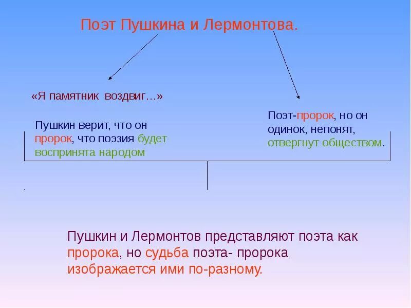 Сравнение двух пророков. Сопоставление стихотворения поэт пушкина и лермонтова. стихотворение пророк пушкина и лермонтова. сравнение поэт пушкина и лермонтова. сравнение поэт пушкина и лермонтова таблица.