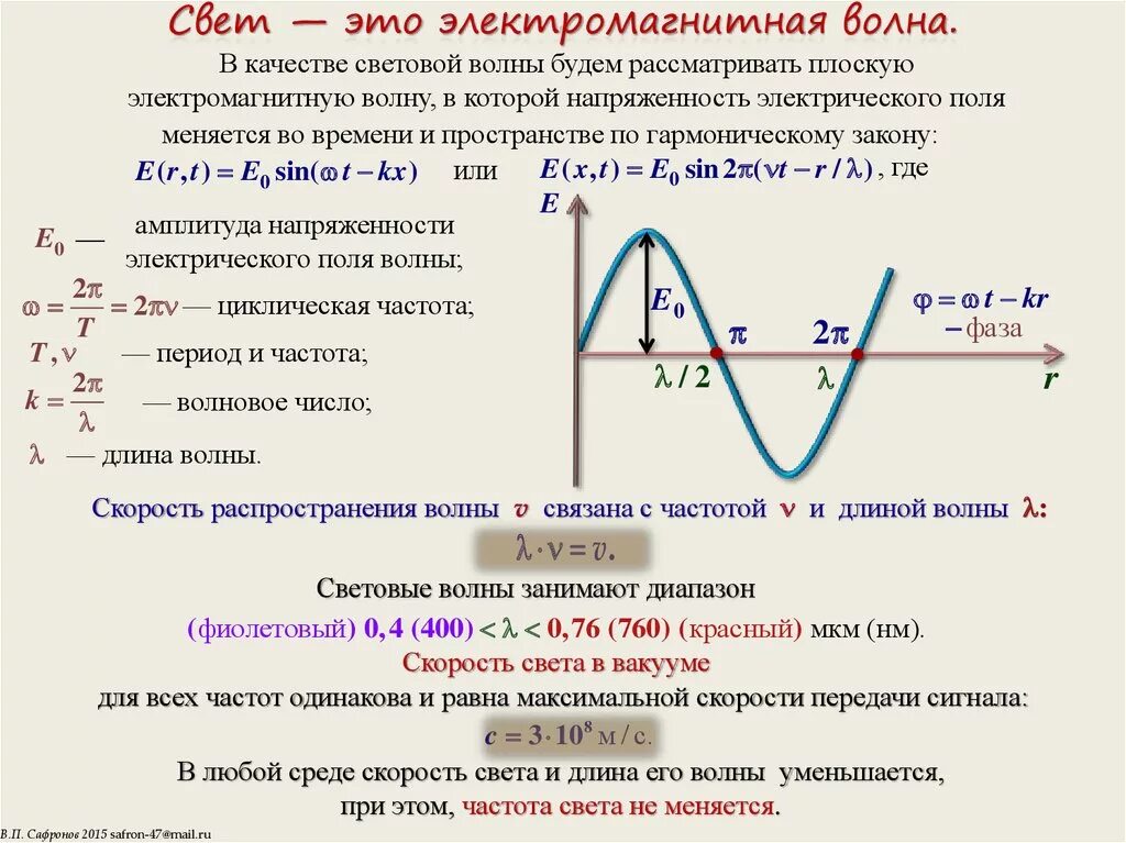 Длина волны на графике