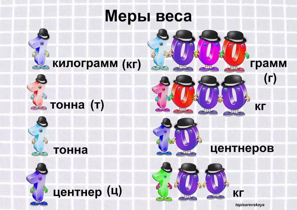 1 тонна 5 центнеров. Меры веса. Таблицы по математике для начальной школы. Меры веса математика. Меры массы таблица.