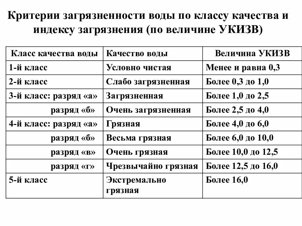 Как определить класс воды