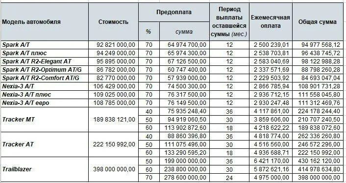 Узбекистан сколько сумма. Tracker 2 LS комплектация. Трекер автосалон нархи. Tracker NARXLARI автосалон. Автосалон GM Узбекистан.