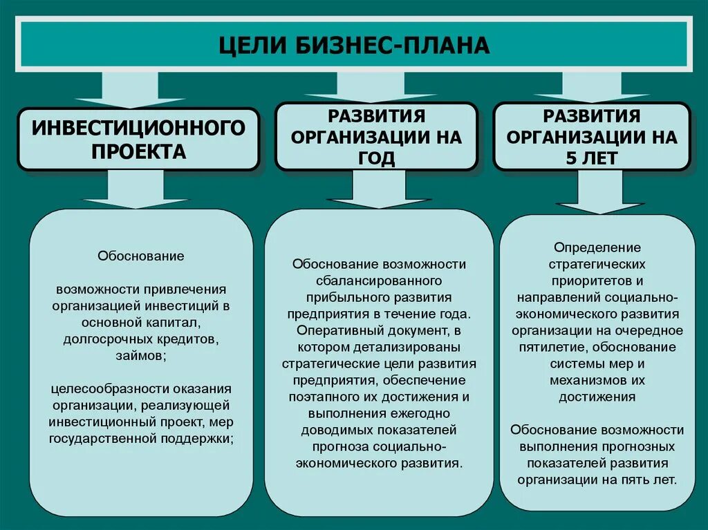 Планирование развития бизнеса. План развития предприятия. Формирование бизнес плана предприятия. Бизнес план развития предприятия. Цели и задачи составления бизнес-плана.