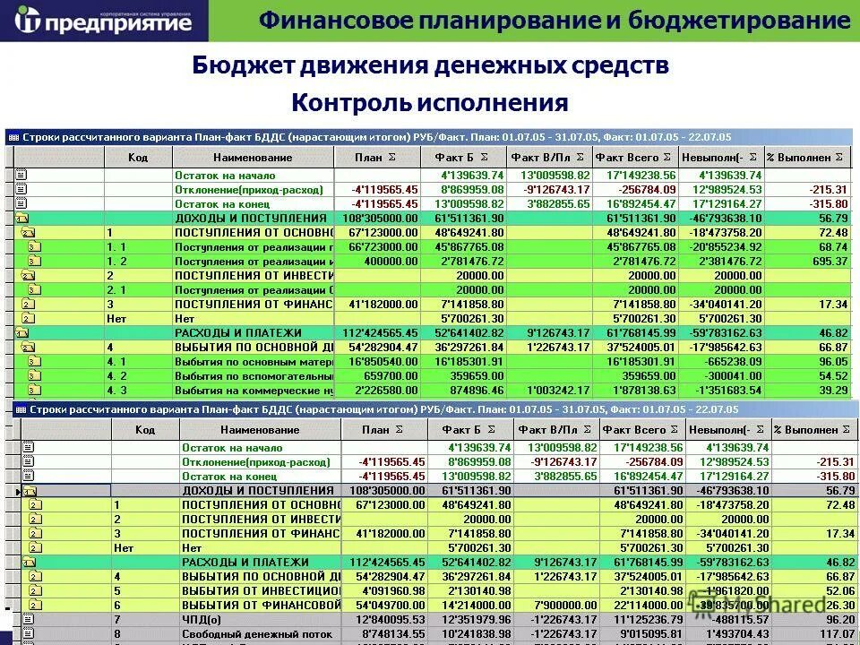 Ддс организации. Таблица финансовое планирование бюджет движения денежных средств. Планирование БДДС что это. Формирование бюджета БДДС. Бюджет движения денежных средств (БДДС).