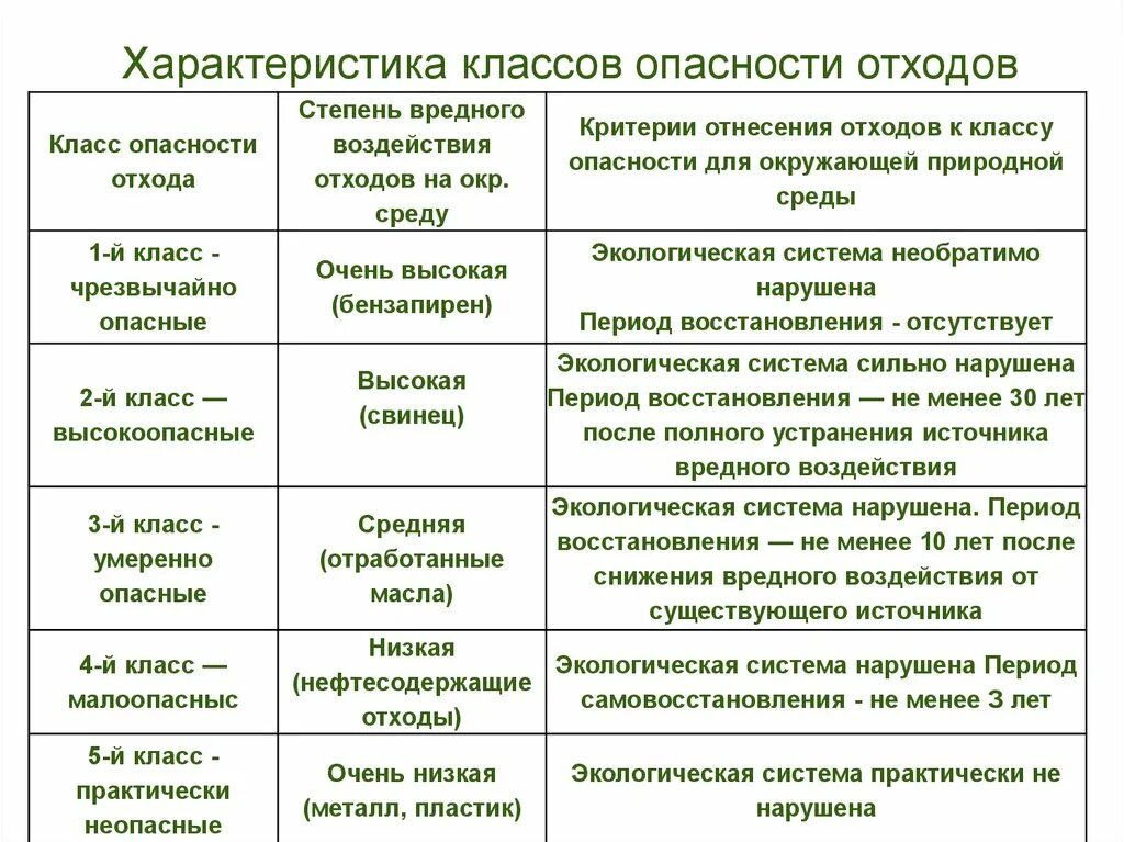 Классы отходов тко. Отходы 1 и 2 класса опасности что это таблица. 2. Классификация отходов по степени опасности.. Классификация отходов 1-5 класса опасности перечень. Классификация отходов по классам опасности таблица.