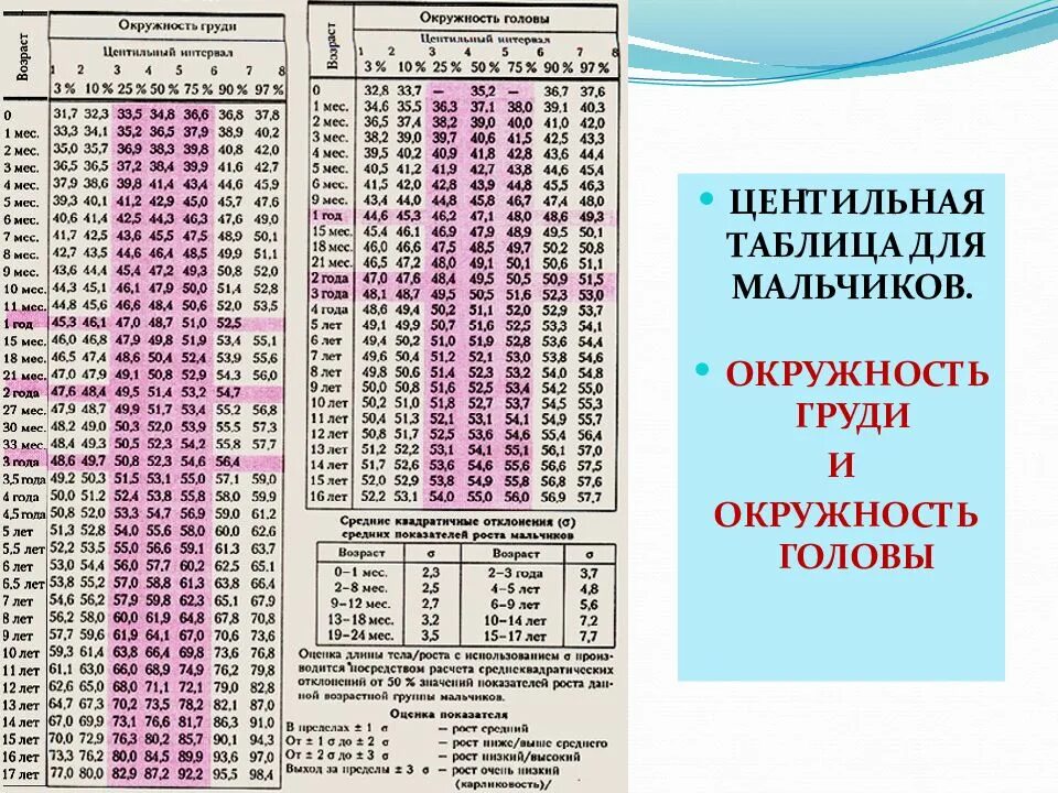 Шкала регрессии физического. Центильная таблица для мальчиков вес. Оценка физического развития ребенка по центильным таблицам. Оценка физического развития детей по каким таблицам. Центильная таблица для мальчиков окружность головы.