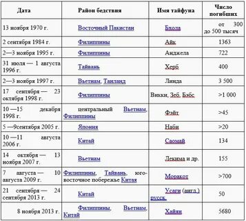 Название тайфунов