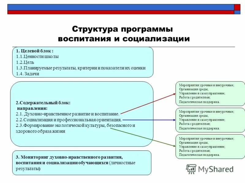Разделе программы воспитания образовательной организации. Структура рабочей программы воспитания согласно фгос. Разделе программы воспитания образовательной организации. Проект программы воспитания. Разделы рабочей программы воспитания школы.