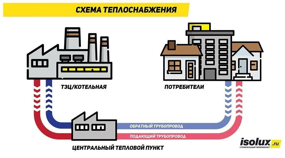 Централизованное теплоснабжение схема. Централизованная система теплоснабжения схема. Централизованные системы теплоснабжения. Система централизованного теплоснабжения схема.