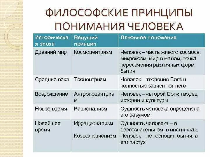 Основные принципы философии. Представление о человеке в различные исторические эпохи. Космоцентризм историческая эпоха. Исторические типы мировоззрения космоцентризм.