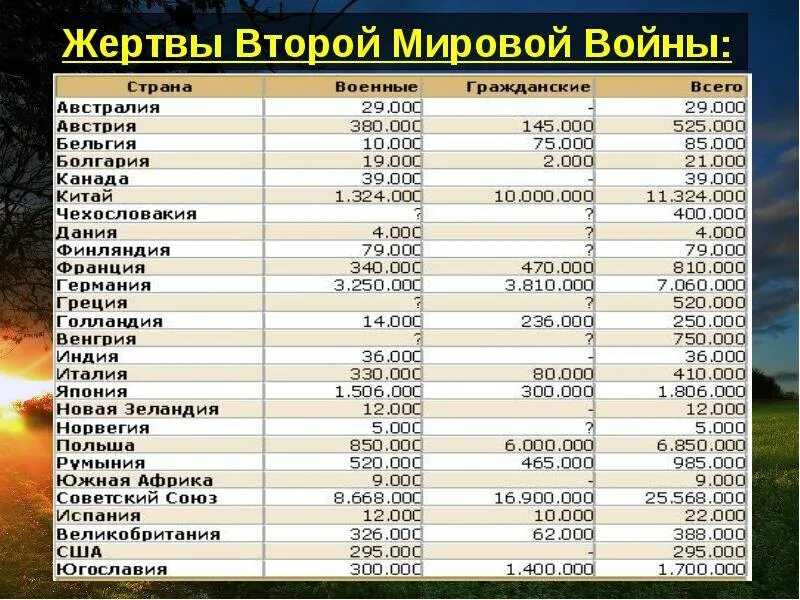 Сколько воевало в великой отечественной войне. Количество погибших во второй мировой войне по странам. Сколько людей погибло во второй мировой войне. Сколько русских погибло во второй мировой войне. Количество погибших во второй мировой войне.