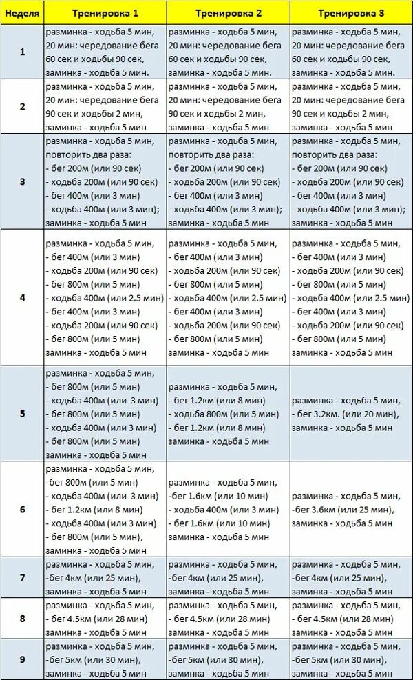 Тренировка 3 км. Программа тренировок бега на 2 км. План беговых тренировок для 5 км. План тренировок бег 5 км. План тренировок для бега с нуля.