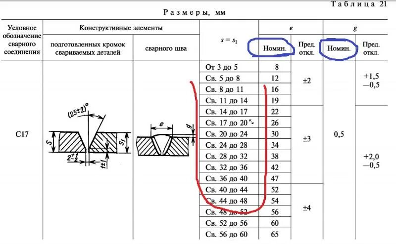 Сварка допускного стыка. 5264-80 Швы сварных. Сварное соединение с 17 ширина шва. Тип сварного соединения с21. Тип сварного шва с17.